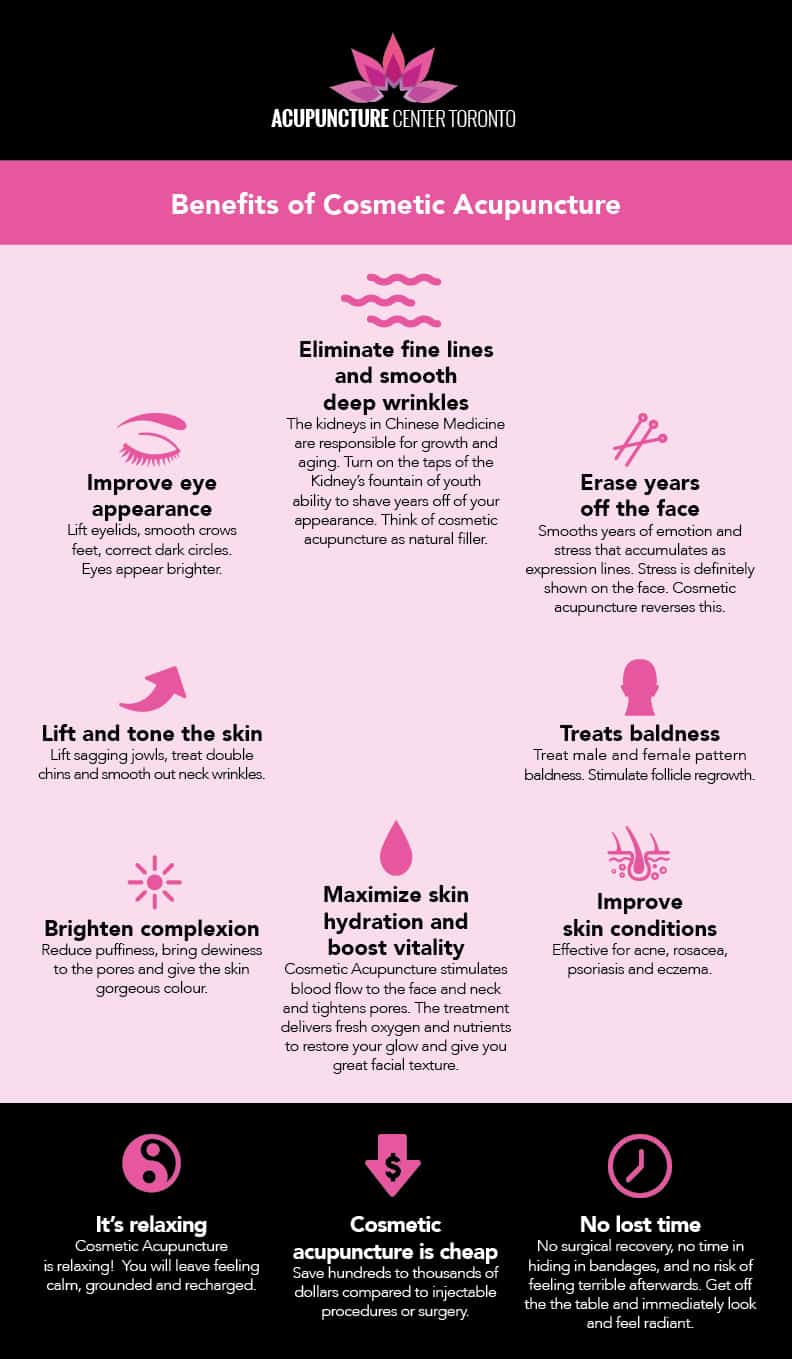 Cosmetic Acupuncture Center Toronto Inforgraphic